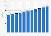 Graduate tuition and fees at Brown University 2010-2019