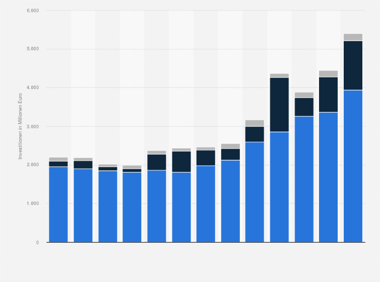 Statistik: Investitionen der Österreichischen Bundesbahnen (ÖBB) nach Teilkonzernen von 2012 bis 2024 (in Millionen Euro)