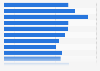 Share of iOS mobile operating system in Qatar 2017-2018