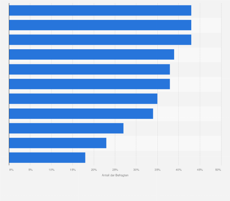 Statistik: LAE: Ranking der wichtigsten redaktionellen Themen für Entscheidungsträger in Wirtschaft und Verwaltung im Jahr 2025