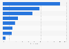 Italy: most used social media 2018, by type