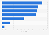 Cyber bullying among children in Asia-Pacific 2018 by type of online medium