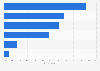 Cyber bullying among children in Malaysia by type of bully 2018