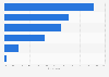 Cyber bullying among children in Asia-Pacific by type of bully 2018