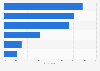 Reasons for listening to more podcasts over the last year in Australia 2018