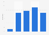 Distribution of podcast listeners in Australia 2018 by listening time