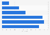 Distribution of podcast listeners in Australia 2018 by number of episodes