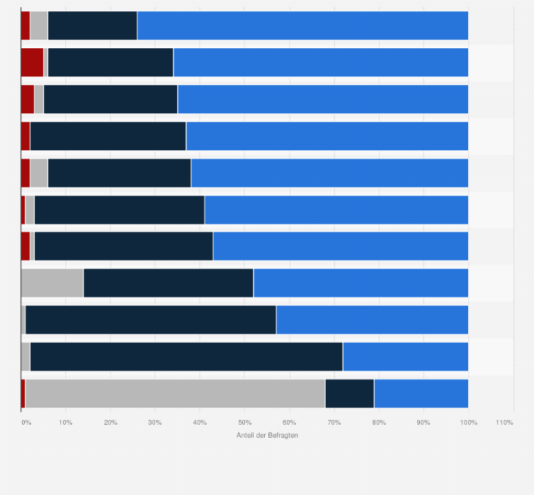 Statistik: Wie bewerten Sie den Zustand der Flotte unter deutscher Flagge in Bezug auf folgende Aspekte im Vergleich zu Flotten anderer Länder?