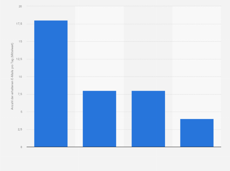 Statistik: Wie viele E-Mails erhalten Sie pro Tag?