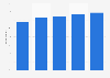 Share of people using social media daily in the Netherlands 2013-2017