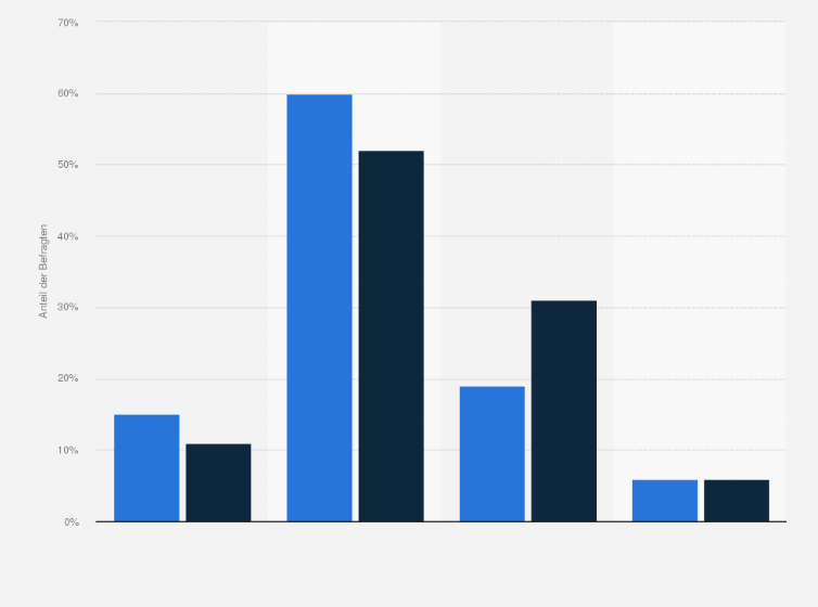 Statistik: Sehen Sie für sich persönlich eine große, weniger große oder gar keine Gefahr sozial abzusteigen?