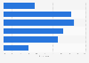 Preferences of podcast listeners on weekends in Australia 2018 by time of day