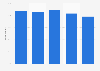 Share of French women who have used the pill in their lifetime 2018, by income level