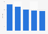 Number of Canadian La Senza stores 2014-2018