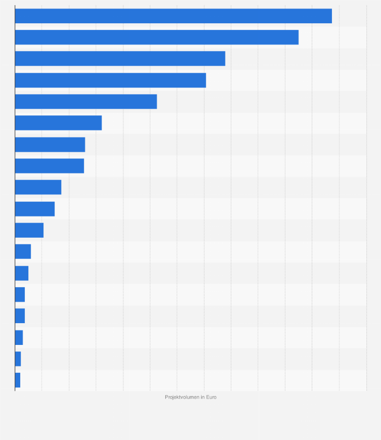 Statistik: Projektvolumen der Crowdfunding-Plattformen in Österreich im Jahr 2017 (in Euro)