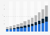 Total U.S. telemedicine market size by product forecast 2014-2025