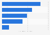 Musical performances number South Korea 2016, by category