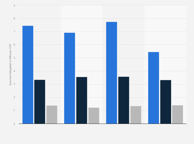 Statistik: Durchschnittsgehalt von CEOs in Schweizer Börsenunternehmen von 2014 bis 2017 (in Millionen CHF)