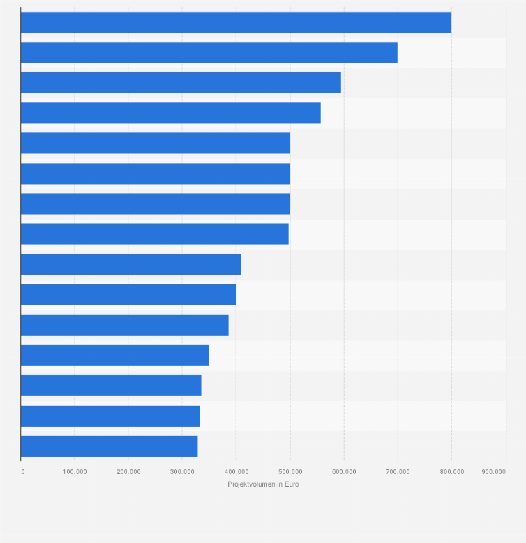 Statistik: Die 15 größten Immobilien-Crowdfunding-Projekte in Österreich nach Projektvolumen im Jahr 2017 (in Euro)