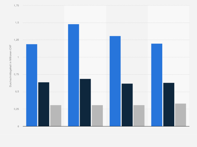 Statistik: Durchschnittsgehalt von Verwaltungsratspräsidenten in Schweizer Börsenunternehmen von 2014 bis 2017 (in Millionen CHF)
