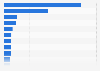 Leading web platforms by number of video viewers on a computer in France August 2018