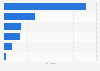 AI speaker songs distribution South Korea 2017, by genre