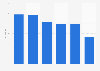 Working period in the entertainment production sector South Korea 2016, by category