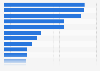 Global leading petroleum companies by sales value 2016