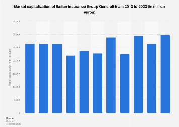 Generali Group Market Capitalization 2013 2020 Statista