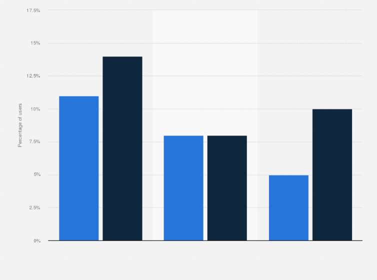 Statistic: Voice assistant usage in Australia in 2017, by gender