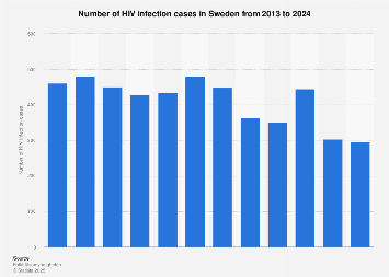 chart hiv infections are decreasing statista HIV Cell Labeled number of hiv infection cases in sweden 2013 2017