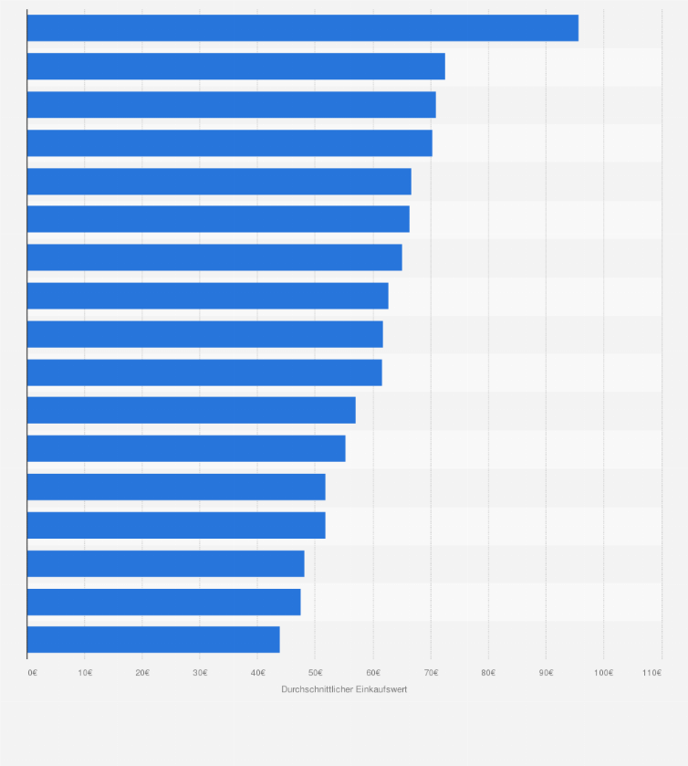 Statistik: Durchschnittlicher Einkaufswert in der Kategorie Schulanfang in Deutschland nach Bundesländern im Jahr 2018
