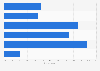 Frequency of publishing marketing content by industry professionals worldwide in 2017