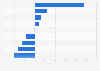 Growth rate of main travel themes among Chinese HNWI 2018, by type