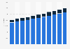 Undergraduate tuition and fees at University of Pennsylvania 2010-2018