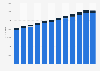 Undergraduate tuition and fees at Columbia University from 2009-2018