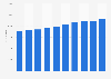 Average medical school tuition at Columbia University 2009-2018