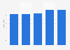 Generali Group: number of employees worldwide 2013-2018