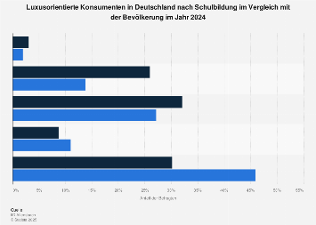Umfrage in Deutschland zur Schulbildung der luxusorientierten Konsumenten 2018