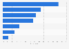 Cyber bullying among children in Middle East & Africa 2018 by type of online medium