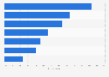 Cyber bullying among children in Saudi Arabia by type of online medium 2018