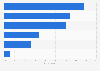 Cyber bullying among children in Middle East & Africa by type of bully 2018