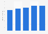 Average first-team player pay per year of Wolfsburg in Germany 2015-2019