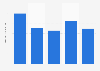 Average first-team player pay per year of Schalke 04 in Germany 2015-2019