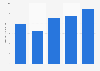 Average first-team player pay per year of Hoffenheim in Germany 2015-2019