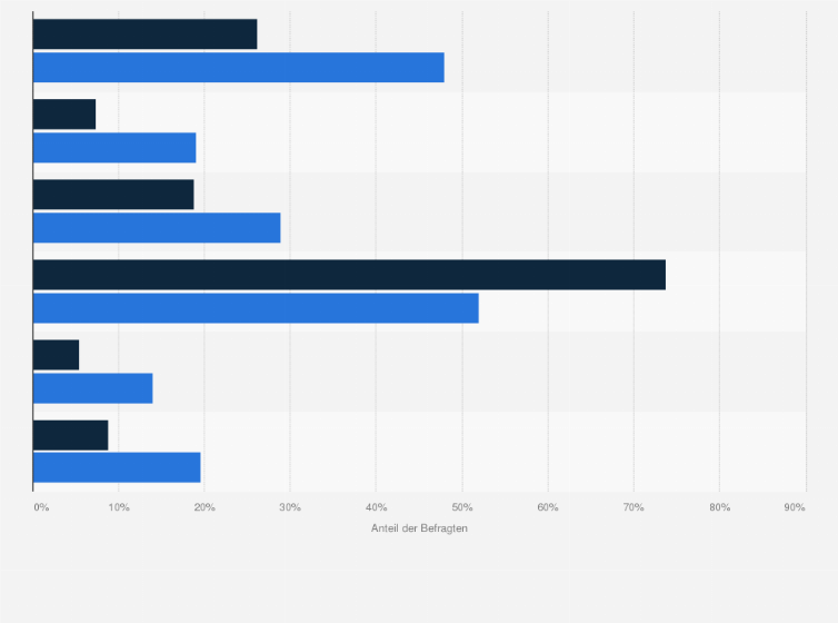 Statistik: Luxusorientierte Konsumenten in Deutschland nach Informationsinteresse an Aktien und Investmentfonds im Vergleich mit der Bevölkerung im Jahr 2024