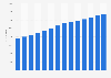 Medical school tuition at Dartmouth College 2008-2020