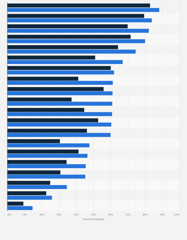 Statistik: Luxusorientierte Konsumenten in Deutschland nach Werteorientierungen im Vergleich mit der Bevölkerung im Jahr 2024