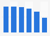 Share of Internet users by age in France 2018