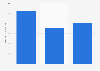 Average first-team player pay per year of Hamburg Germany 2015-2018